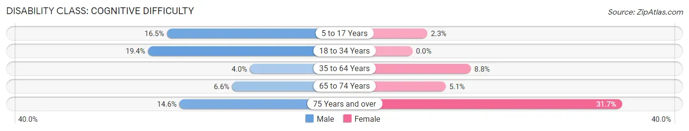 Disability in Puerto Real: <span>Cognitive Difficulty</span>