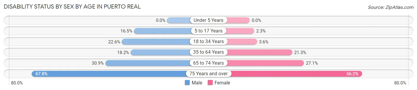 Disability Status by Sex by Age in Puerto Real