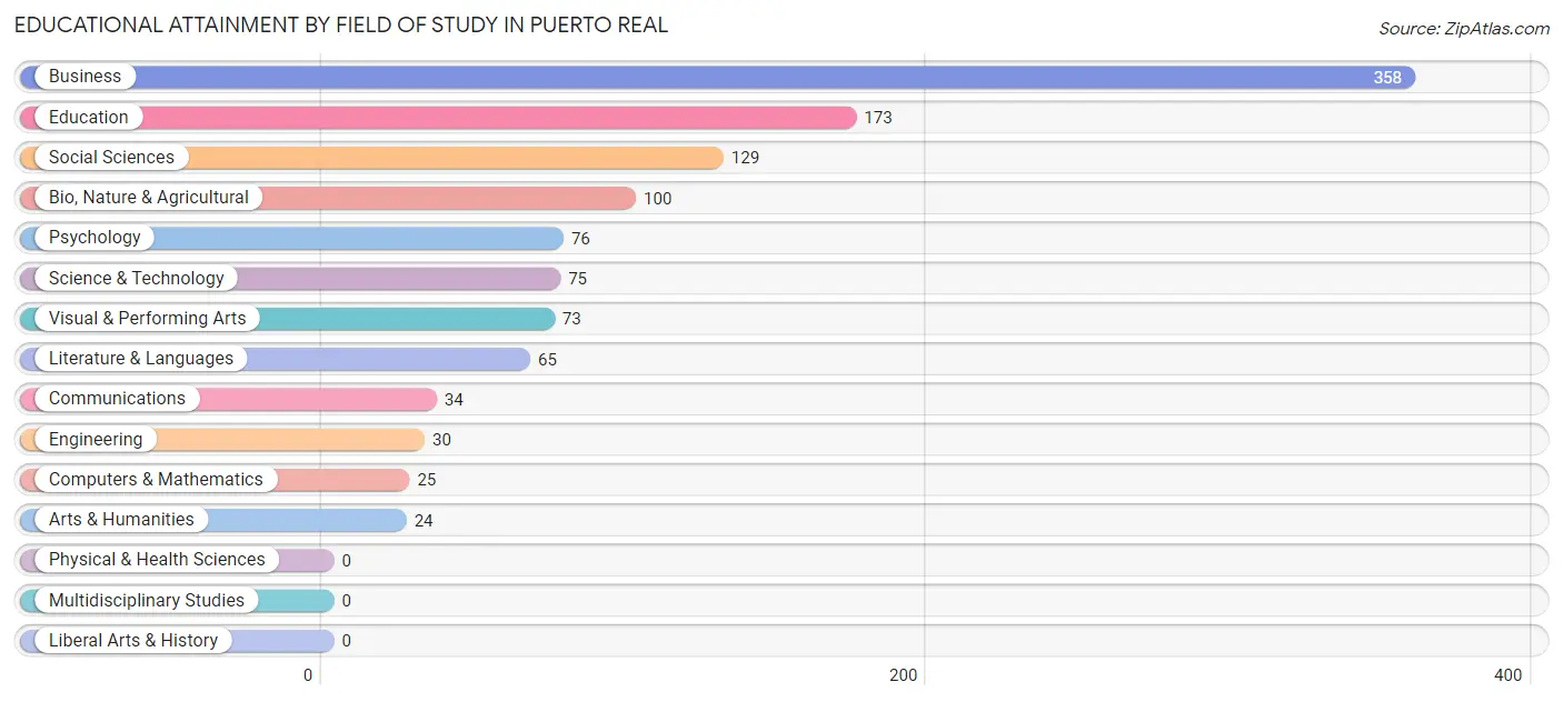 Educational Attainment by Field of Study in Puerto Real