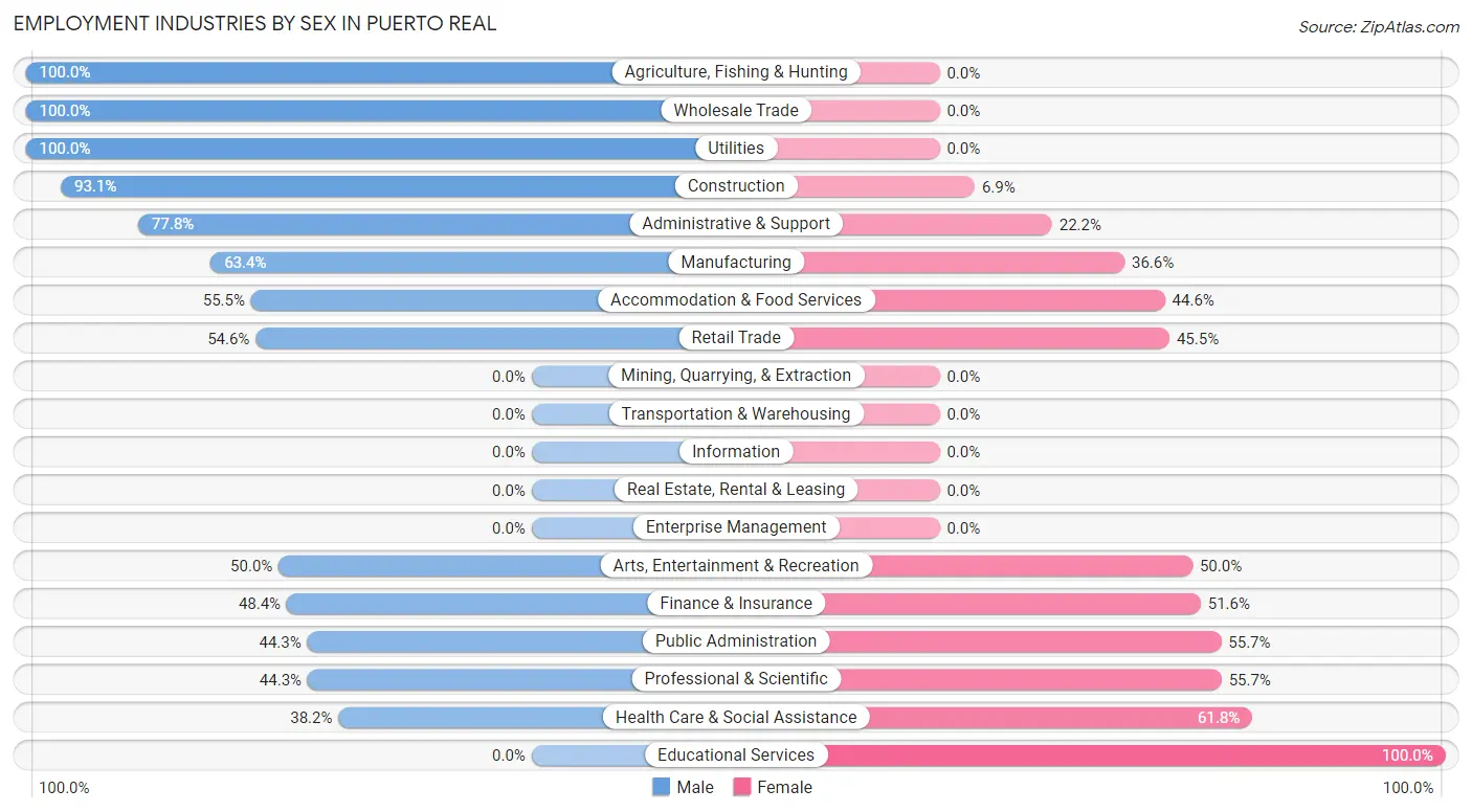 Employment Industries by Sex in Puerto Real