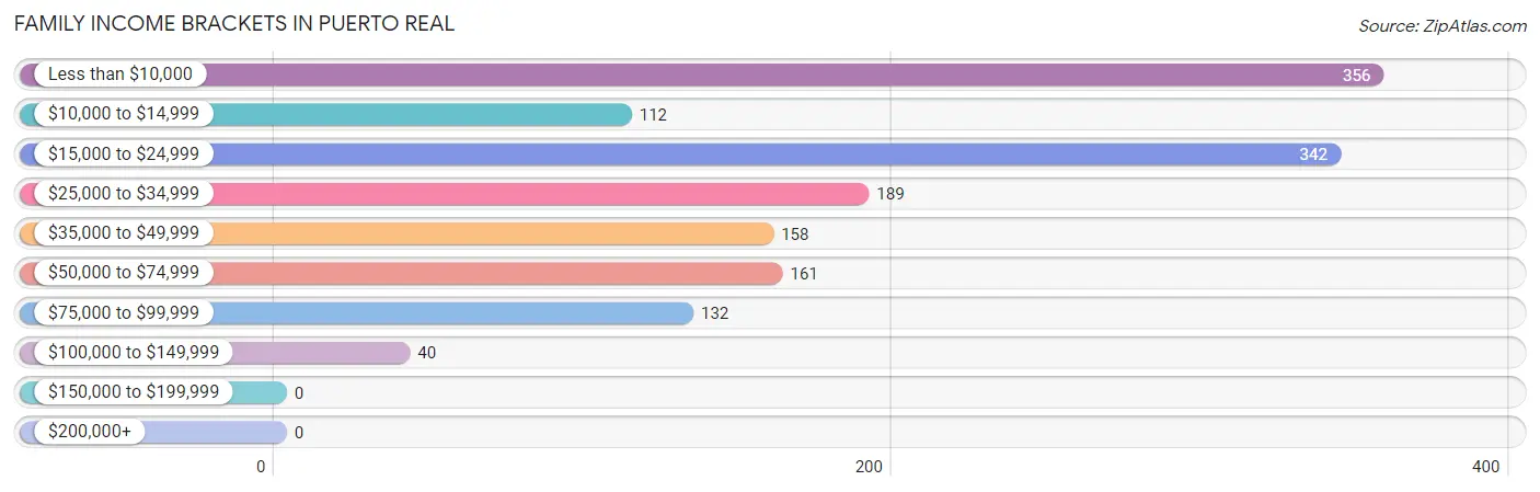 Family Income Brackets in Puerto Real