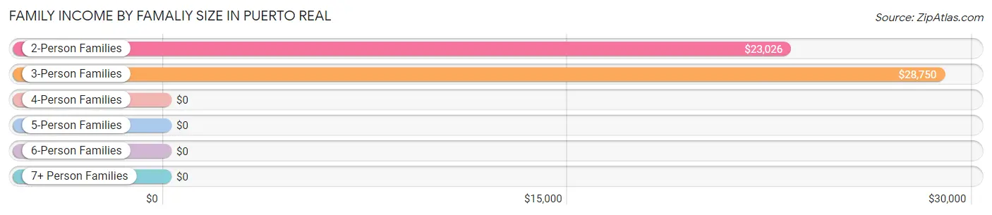 Family Income by Famaliy Size in Puerto Real