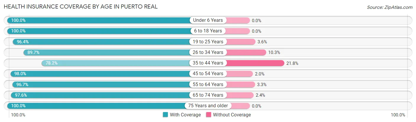 Health Insurance Coverage by Age in Puerto Real