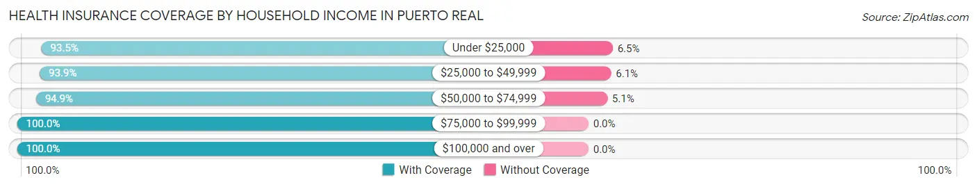 Health Insurance Coverage by Household Income in Puerto Real