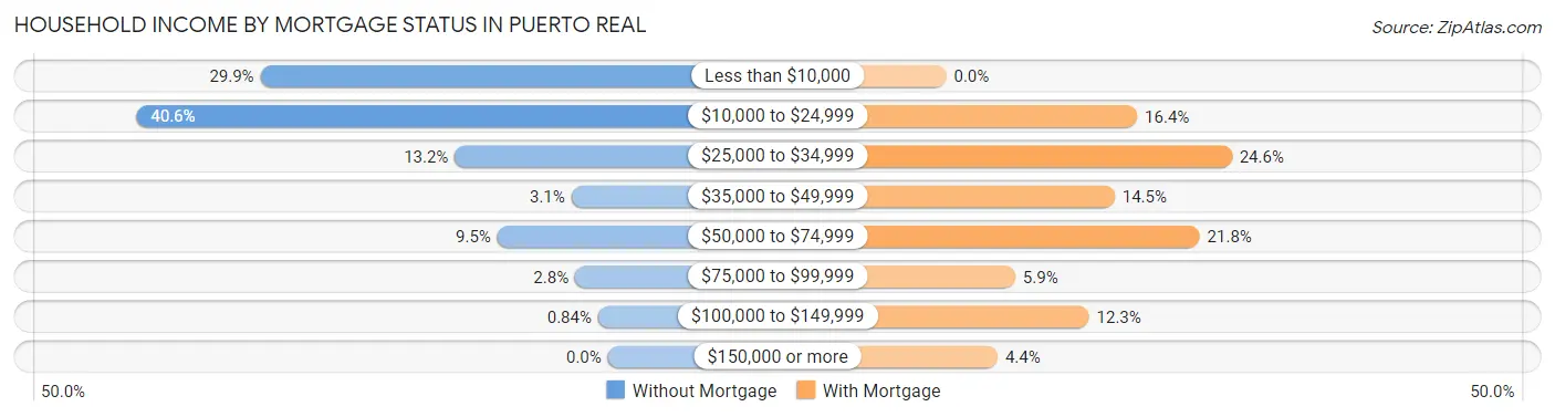Household Income by Mortgage Status in Puerto Real