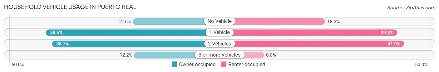 Household Vehicle Usage in Puerto Real
