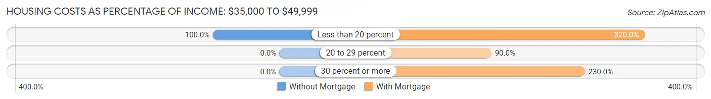 Housing Costs as Percentage of Income in Puerto Real: <span>$35,000 to $49,999</span>