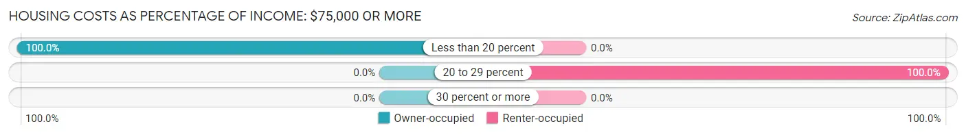 Housing Costs as Percentage of Income in Puerto Real: <span>$75,000 or more</span>