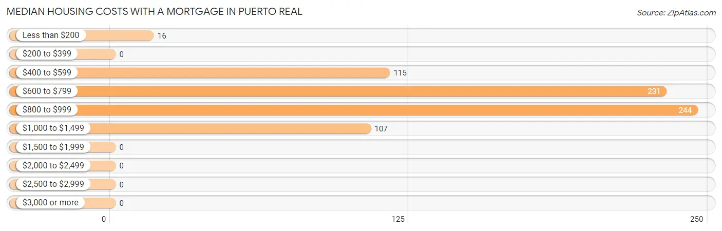 Median Housing Costs with a Mortgage in Puerto Real
