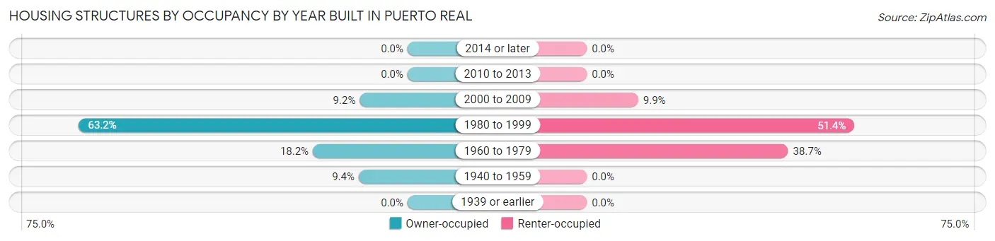 Housing Structures by Occupancy by Year Built in Puerto Real