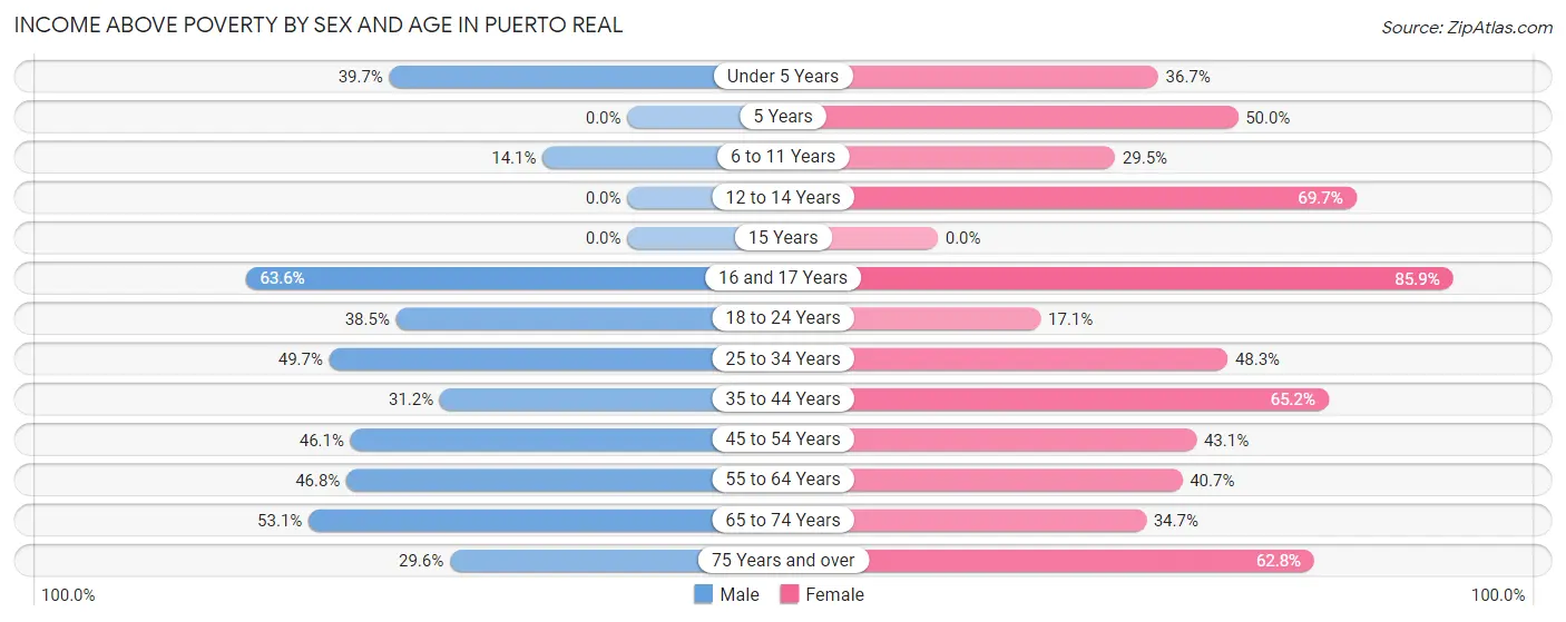 Income Above Poverty by Sex and Age in Puerto Real