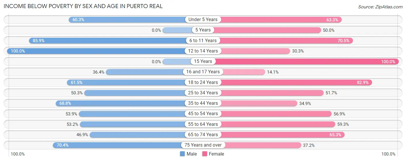 Income Below Poverty by Sex and Age in Puerto Real