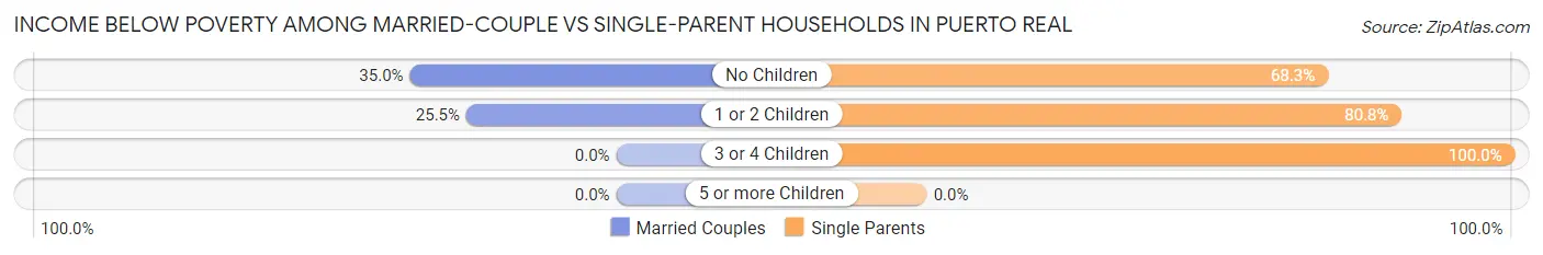 Income Below Poverty Among Married-Couple vs Single-Parent Households in Puerto Real