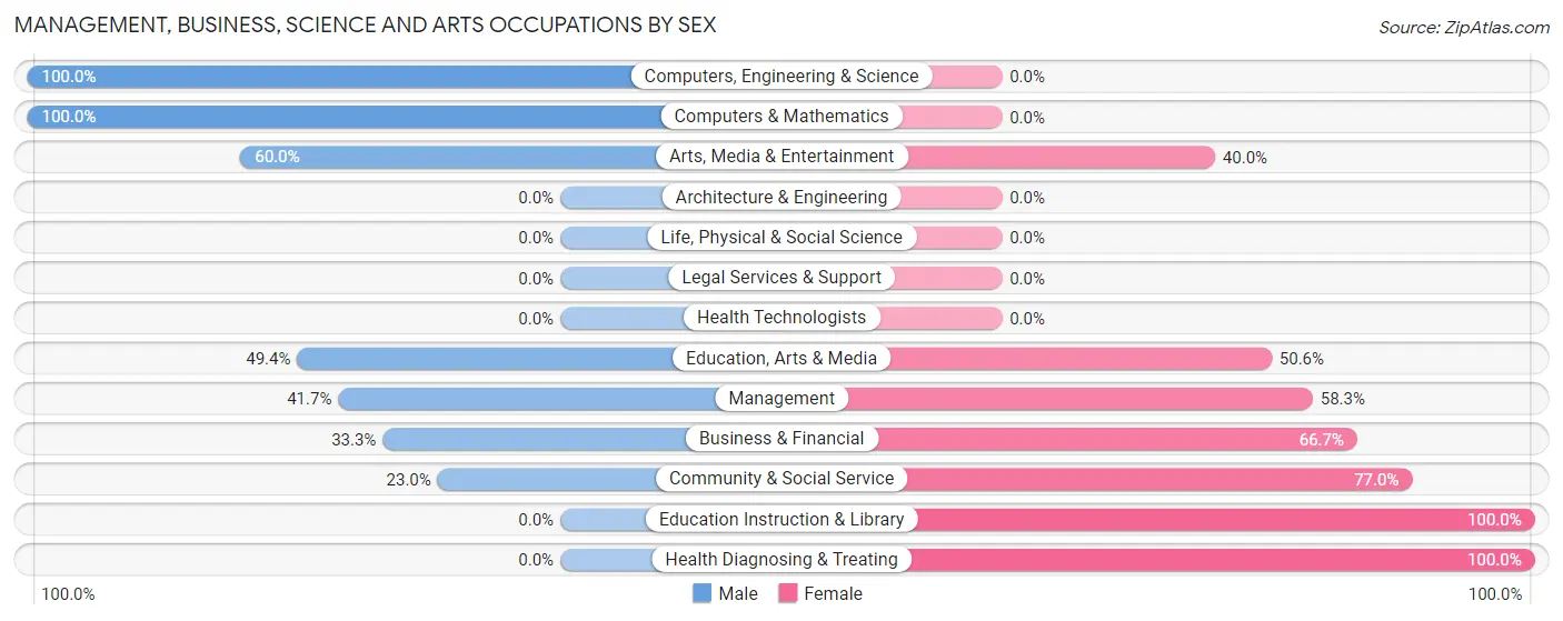 Management, Business, Science and Arts Occupations by Sex in Puerto Real