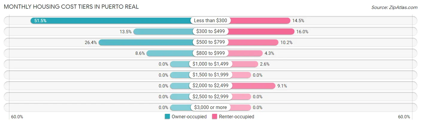 Monthly Housing Cost Tiers in Puerto Real