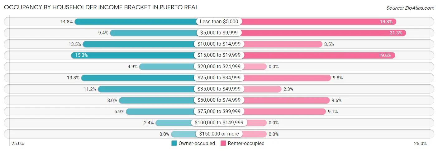 Occupancy by Householder Income Bracket in Puerto Real