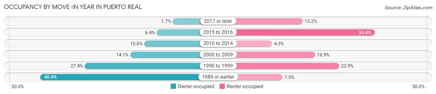 Occupancy by Move-In Year in Puerto Real