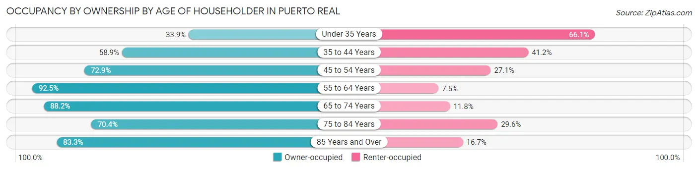 Occupancy by Ownership by Age of Householder in Puerto Real
