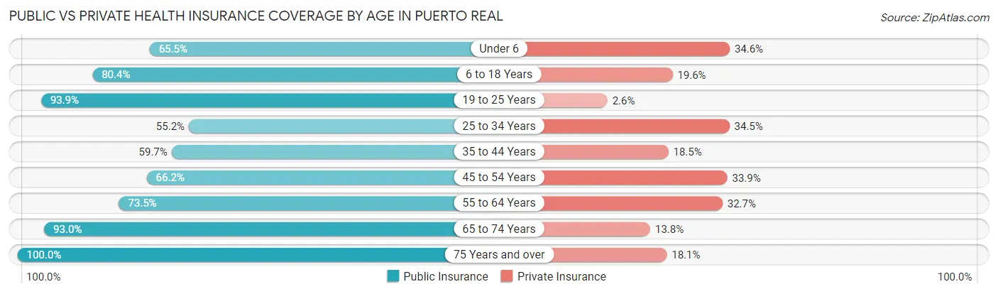 Public vs Private Health Insurance Coverage by Age in Puerto Real