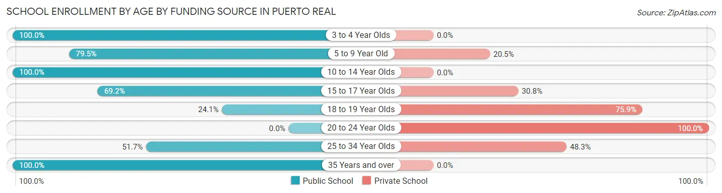 School Enrollment by Age by Funding Source in Puerto Real