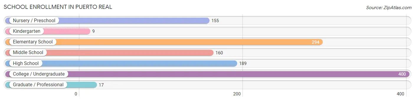 School Enrollment in Puerto Real