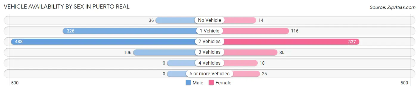 Vehicle Availability by Sex in Puerto Real