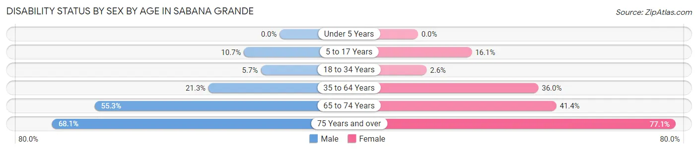 Disability Status by Sex by Age in Sabana Grande