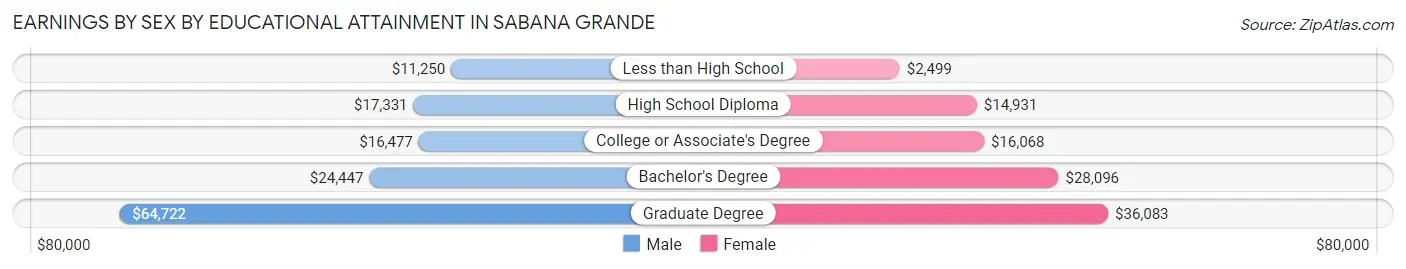 Earnings by Sex by Educational Attainment in Sabana Grande