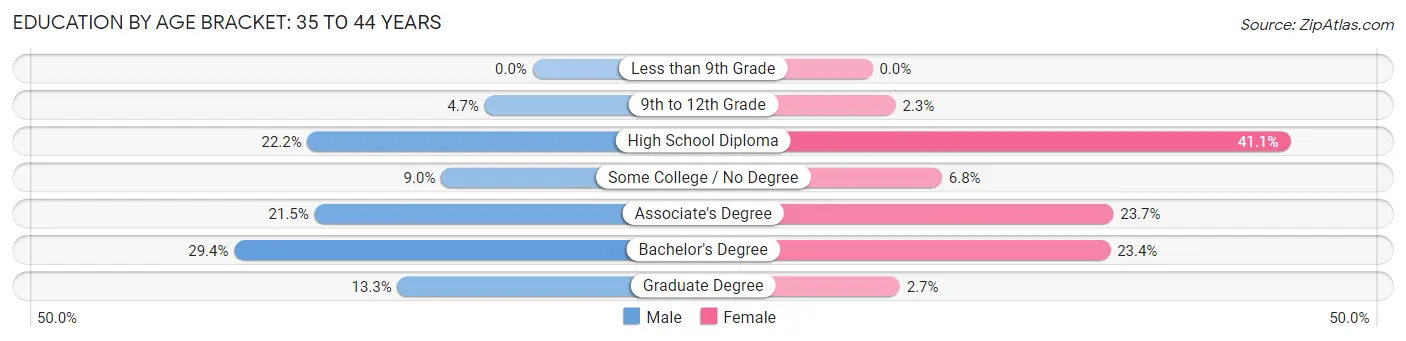 Education By Age Bracket in Sabana Grande: 35 to 44 Years