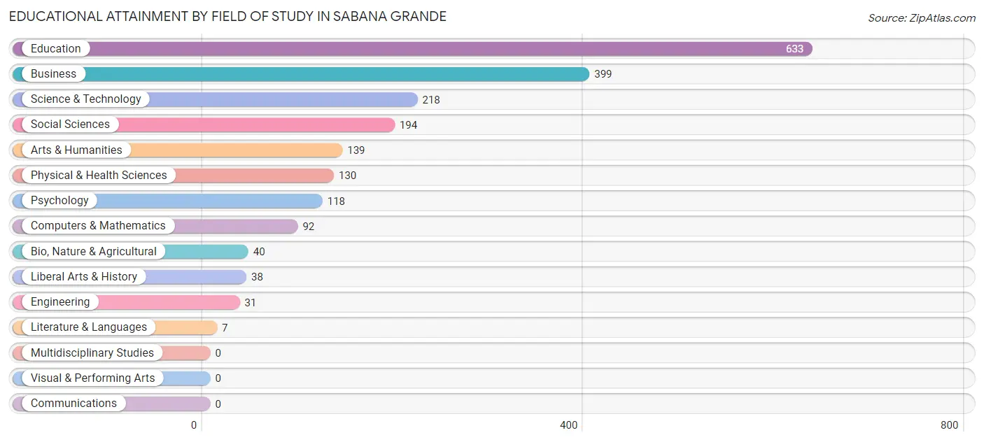 Educational Attainment by Field of Study in Sabana Grande