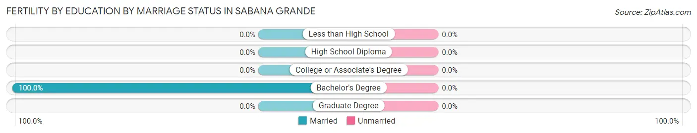 Female Fertility by Education by Marriage Status in Sabana Grande