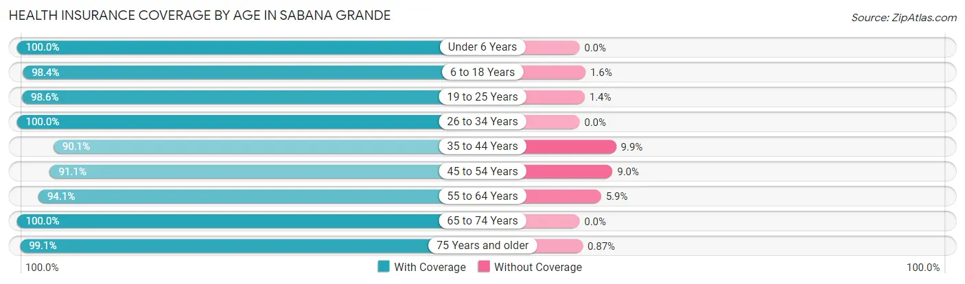 Health Insurance Coverage by Age in Sabana Grande