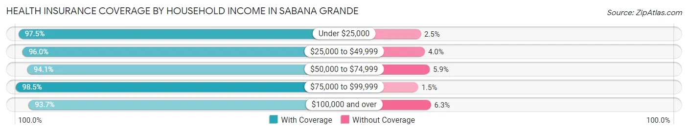 Health Insurance Coverage by Household Income in Sabana Grande