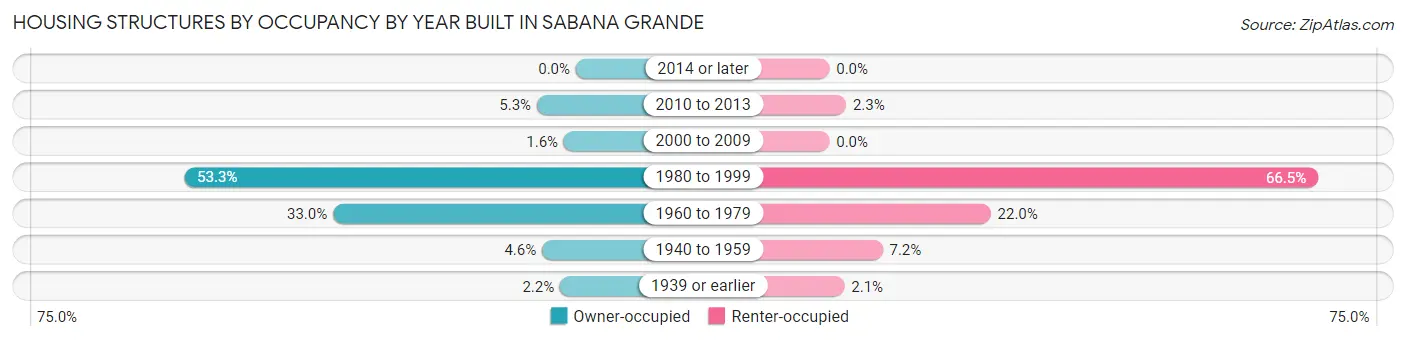 Housing Structures by Occupancy by Year Built in Sabana Grande