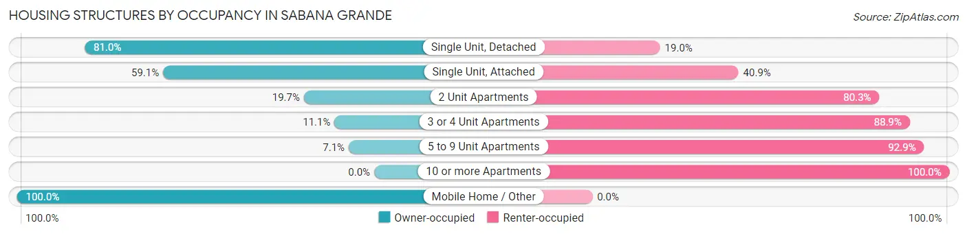 Housing Structures by Occupancy in Sabana Grande