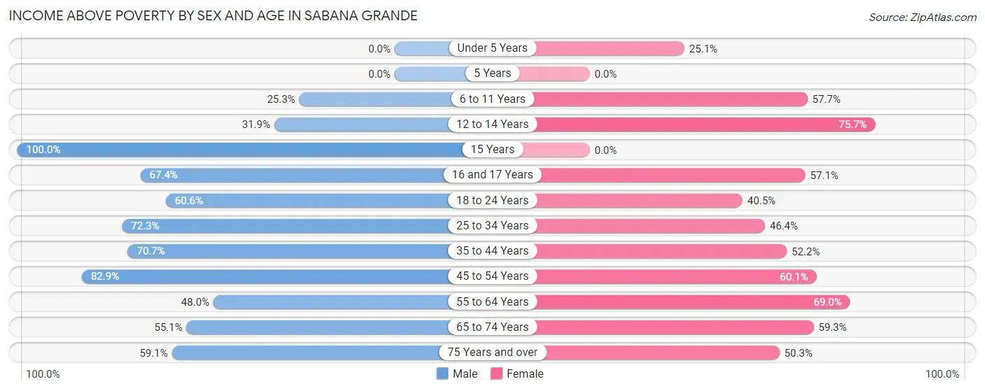 Income Above Poverty by Sex and Age in Sabana Grande