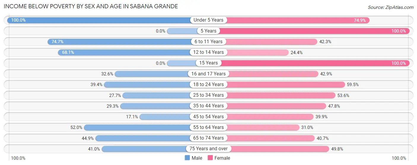 Income Below Poverty by Sex and Age in Sabana Grande