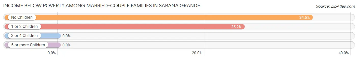 Income Below Poverty Among Married-Couple Families in Sabana Grande