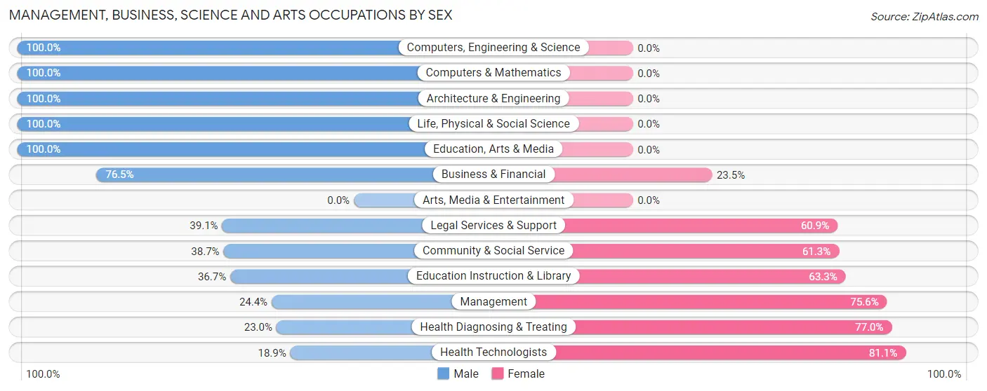 Management, Business, Science and Arts Occupations by Sex in Sabana Grande