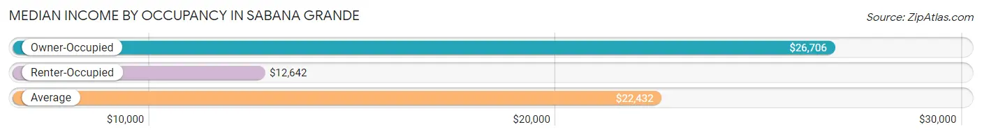 Median Income by Occupancy in Sabana Grande