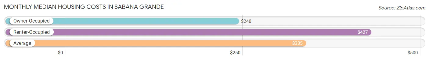 Monthly Median Housing Costs in Sabana Grande