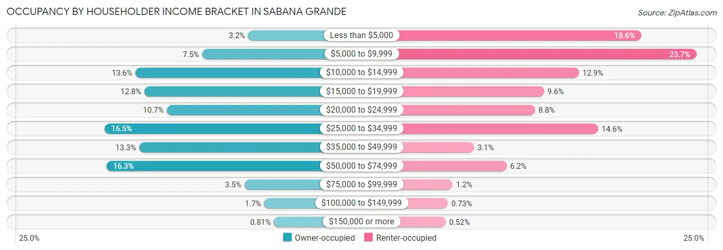 Occupancy by Householder Income Bracket in Sabana Grande