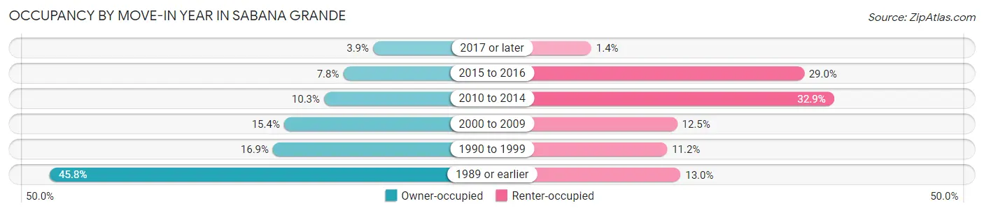 Occupancy by Move-In Year in Sabana Grande