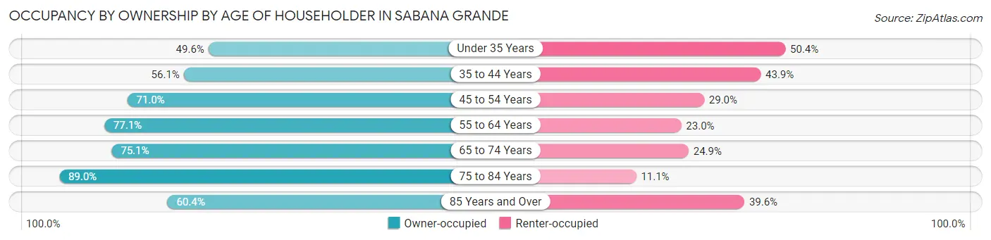 Occupancy by Ownership by Age of Householder in Sabana Grande