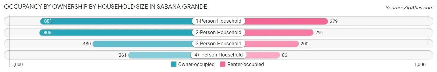 Occupancy by Ownership by Household Size in Sabana Grande