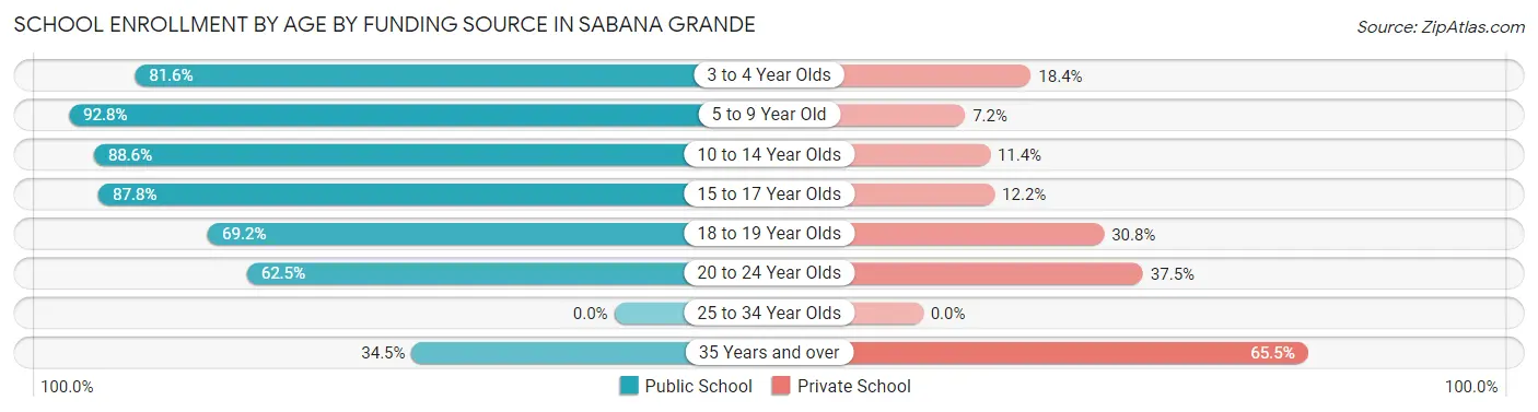 School Enrollment by Age by Funding Source in Sabana Grande