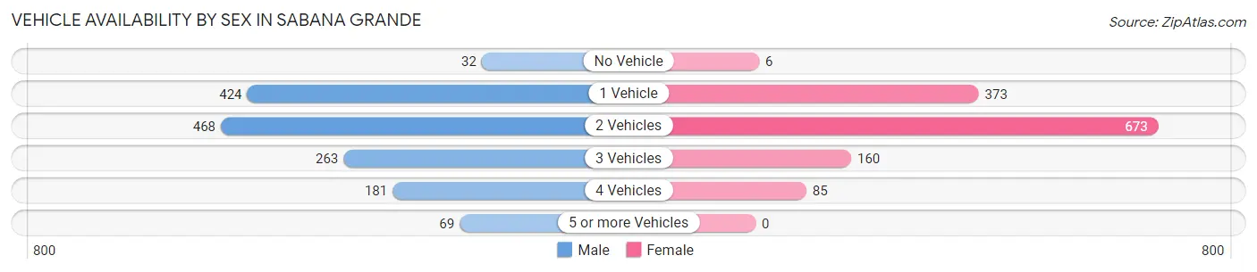 Vehicle Availability by Sex in Sabana Grande