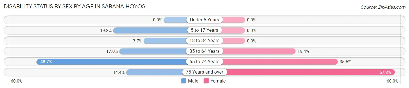 Disability Status by Sex by Age in Sabana Hoyos