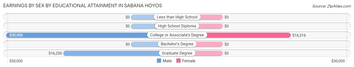 Earnings by Sex by Educational Attainment in Sabana Hoyos