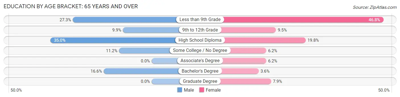 Education By Age Bracket in Sabana Hoyos: 65 Years and over
